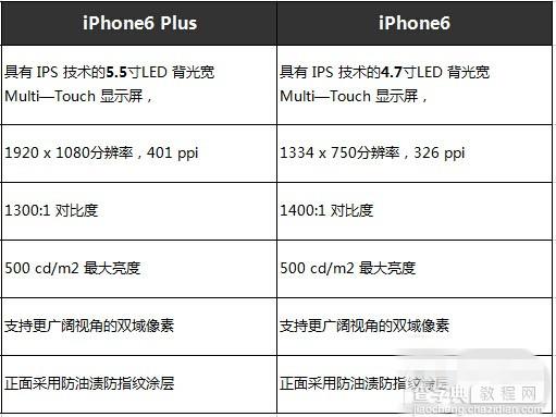 iPhone6 plus与iPhone6哪个更好 iPhone6 plus与iPhone6详细配置对比汇总4