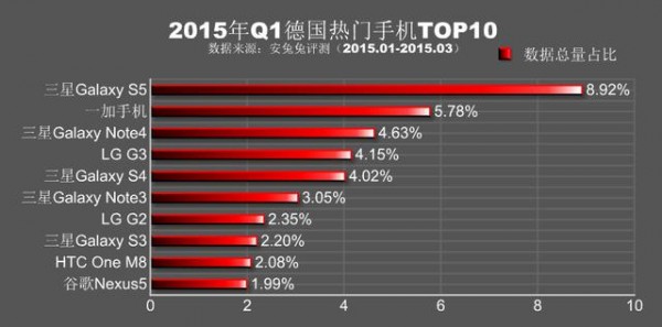 安兔兔公布：2015年Q1各地区热门手机TOP107