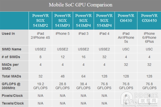 苹果a8处理器性能怎么样?iPhone6 A8处理器性能工艺解析18