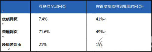 百度搜索引擎网页质量白皮书完整版正式上线 内容详情3