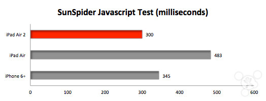 iPad Air、iPad Air 2、iPhone 6 Plus跑分对比4