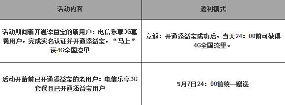 添益宝送流量 电信翼支付添益宝送4g流量领取方法1