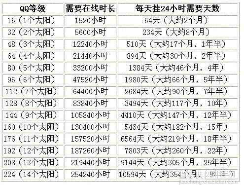 你想QQ挂机挂到老死吗?--- 升级QQ等级明细表1