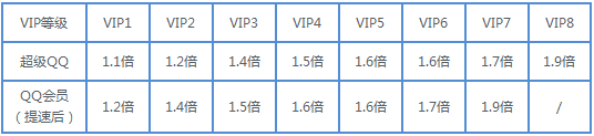 QQ会员想耀就要活动 超级QQ转开为QQ会员说明2