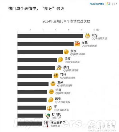 这个呲牙QQ表情被用了1000000000次 发送频率拔得头筹2