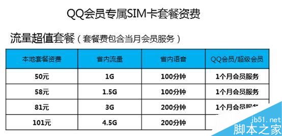 QQ会员专属SIM卡曝光 50元包1GB流量还送会员2
