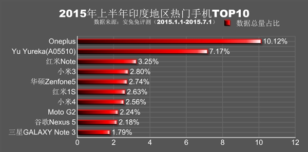 安兔兔公布2015年上半年全球各地热门手机排行：小米、魅族杀红眼6