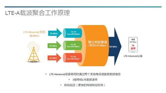 4G还没完全普及 中国电信又搞出4G+4