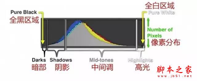 教你如何一分钟看懂照片的直方图1