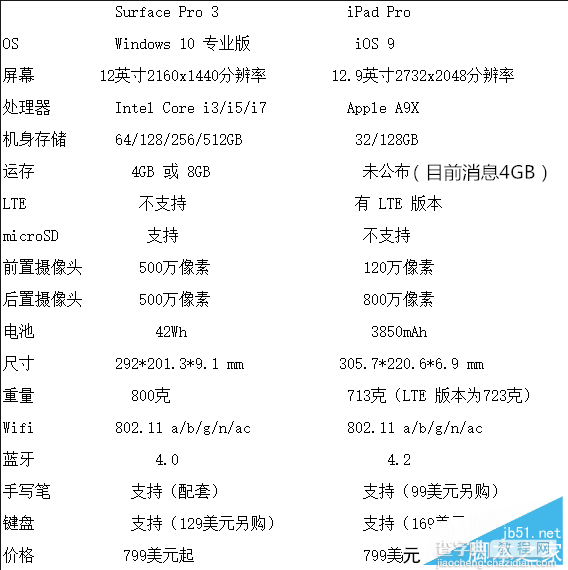 iPad Pro对比Surface Pro 3谁更适合办公?两者对比评测2