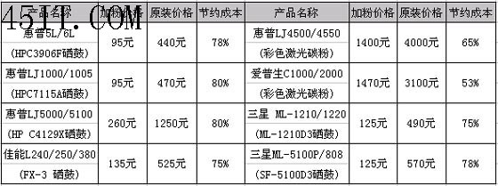 硒鼓加粉的几点技巧与注意事项1