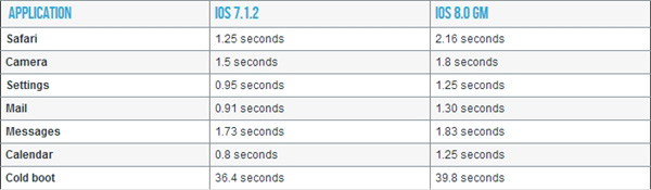 iphone4s升级ios8.0怎么样?功能缺失 启动速度、输入响应慢2