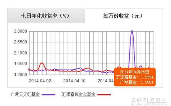 零钱宝和余额宝哪个好 零钱宝与余额宝之间的收益对比和区别有哪些2