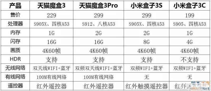 小米盒子3S和天猫魔盒3Pro哪个值得买？小米盒子3S和天猫魔盒3Pro全面对比评测4