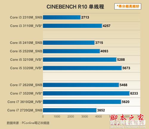 暑假选本新选择 五款IVB新笔记本推荐3