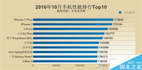 2016年10月手机性能排行Top10:同是骁龙821差距如此之大1