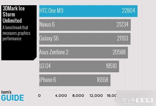 三星S6、LG G4、iPhone6等高端手机全面对比 三星S6又赢了6