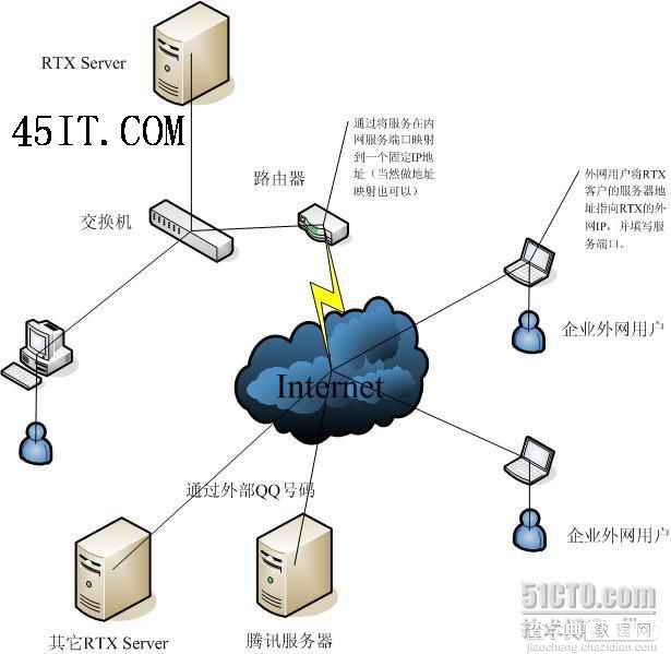 图解部署企业QQ方案3