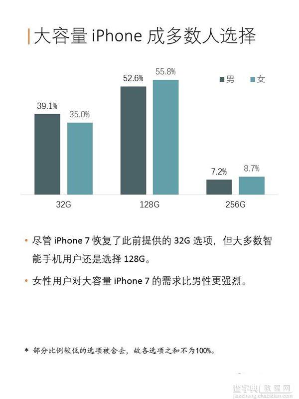 苹果iPhone7/7 Plus中国购买力报告：128GB版最受欢迎11