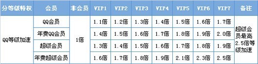 QQ svip超级会员怎么开通？svip超级会员图标怎么点亮？4