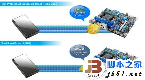 实测USB 3.0数据传输 速度大提速 最高可以达到5Gbps27