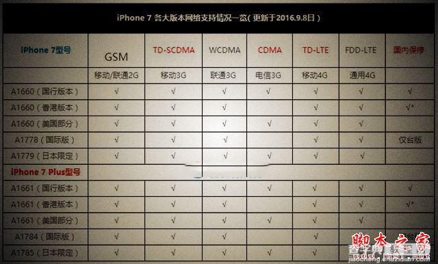 iPhone7港版和国行版哪个好 iPhone7国行和港版网络制式及价格区别对比评测3