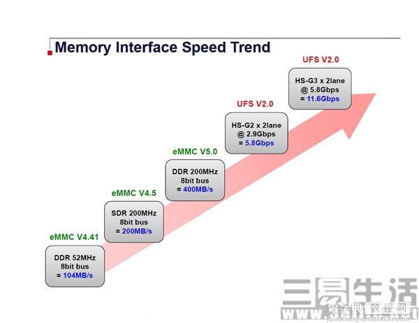 eMMC5.1和UFS2.0两种材质的手机内存哪个更好?有什么区别?2