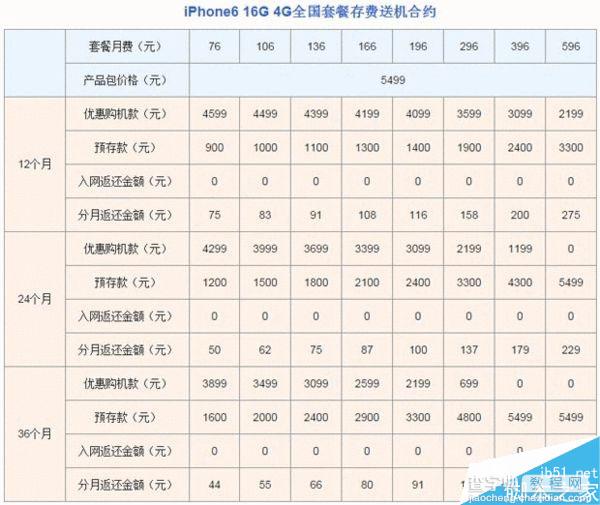 中国联通iPhone 6/6 plus合约套餐公布:贵且仅16GB版本1