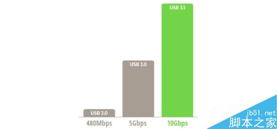 三星S7/S7 Edge为什么没有使用USB Type-C?2