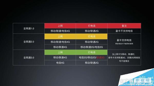 小米5全网通3.0概念为联通做副卡时可使用3G网络 这是什么意思?1