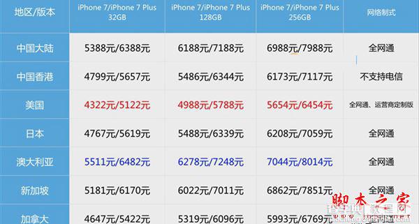 iPhone7港版和国行版哪个好 iPhone7国行和港版网络制式及价格区别对比评测2