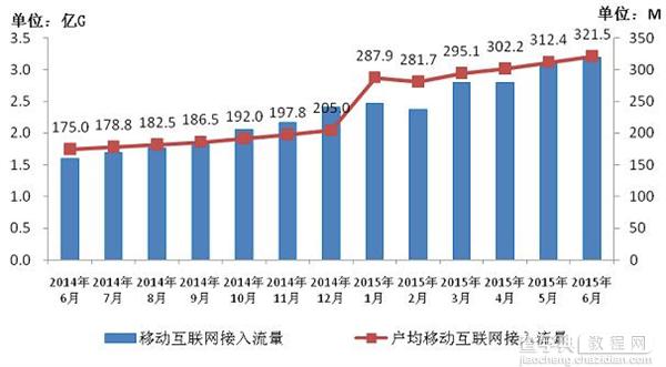 工信部：人均月流量超320兆 运营商的资费明显下降3