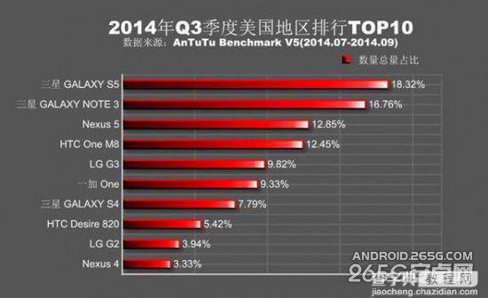 2014年度全球手机性能排行TOP10  国产手机一加占最五名4