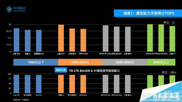 手机质量哪家好?中国移动2016手机质量报告3