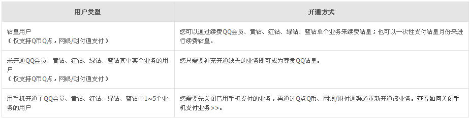 QQ钻皇是什么 怎么开通QQ钻皇1