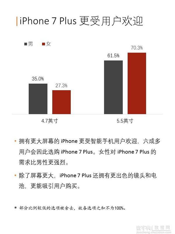 苹果iPhone7/7 Plus中国购买力报告：128GB版最受欢迎10