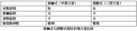 两大原则攻其软肋 指纹识别安全成最大隐患3