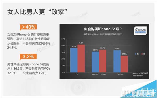 苹果为什么这么畅销?国人选择iPhone 6S需求是这样7