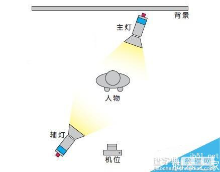 不同布光拍摄不同效果 几种最简单最基本的布光方法(室内篇)4