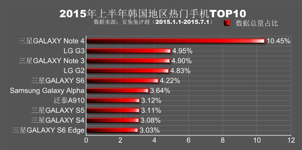 安兔兔公布2015年上半年全球各地热门手机排行：小米、魅族杀红眼5