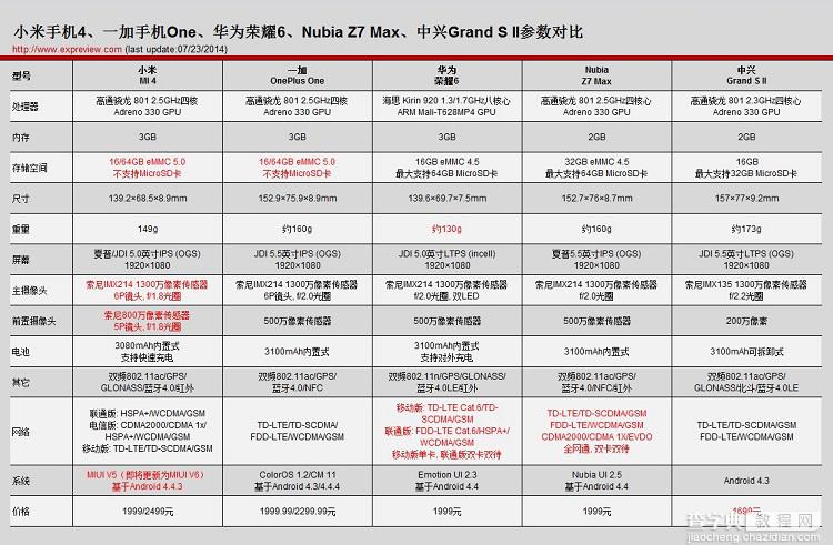 小米手机4值不值得入手 5款2000元年内旗舰手机全面对比（图文）3