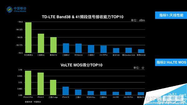 手机质量哪家好?中国移动2016手机质量报告7