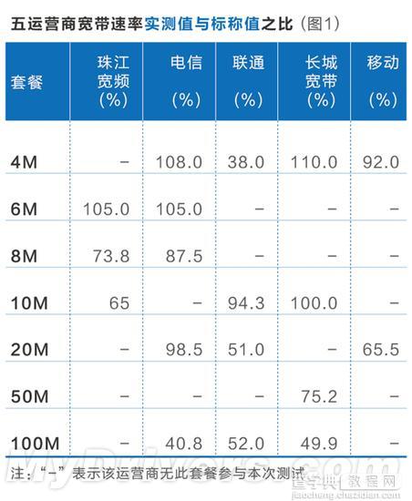 宽带测评：电信联通百兆宽带网速缩水一半1