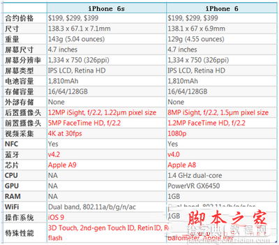 iphone6s/6s plus和iphone6/6 plus有哪些区别 iphone6s/6s plus和iphone6/6 plus区别2