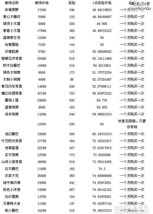 QQ农场 的装饰经验表1