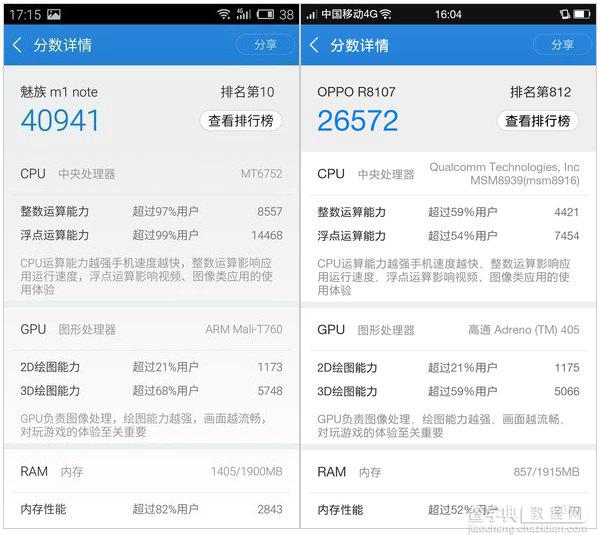 联发科MT6752和高通615哪个好？手机CPU联发科MT6752与高通615对比介绍4