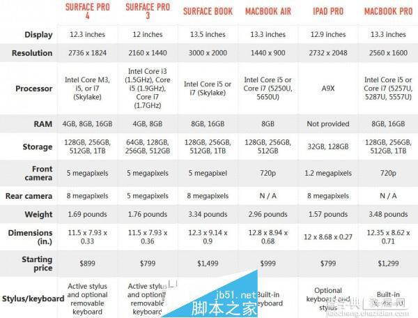 Surface Pro 4和Surface Book该买哪个？上手及与竞品机型规格对比1