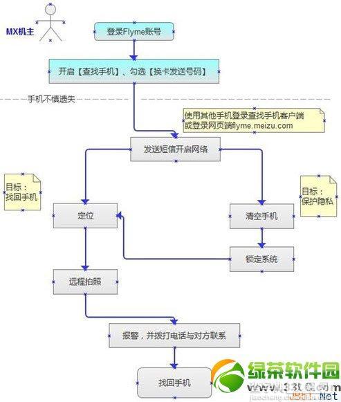 魅族flyme3.4.1换卡发送号码功能使用教程1