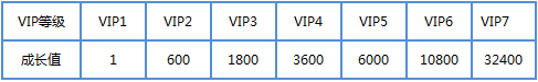 QQ会员想耀就要活动 超级QQ转开为QQ会员说明3