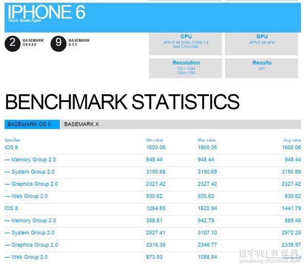 ios9怎么样?iPhone6运行ios9跑分成绩2